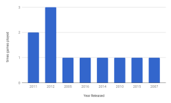 timeyearsplayedchart.png timeyearsplayedchart.png