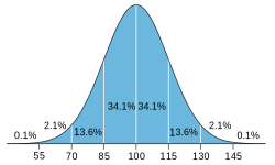500px-IQ_distribution.svg.png
