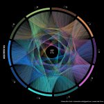 Progression-of-the-first-10000-digits-of-pi.jpg
