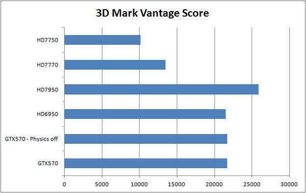 HD7750 3D Mark Vantage GPU scores