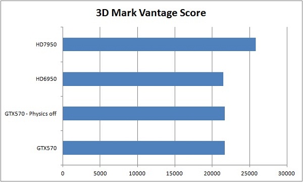3D Mark Vantage GPU scores 3D Mark Vantage GPU scores