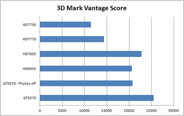 HD7750 3D Mark Vantage overall scores