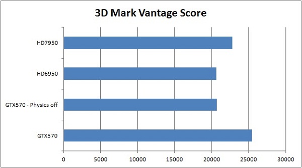 3D Mark Vantage total scores 3D Mark Vantage total scores