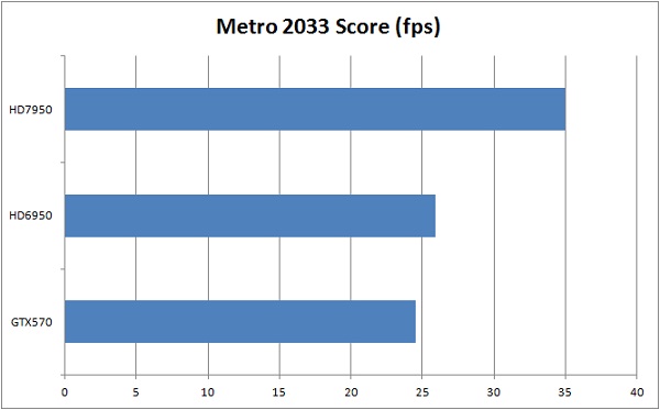 Metro 2033 scores Metro 2033 scores