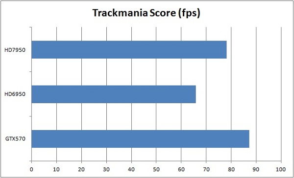 Trackmania Nations Forever scores Trackmania Nations Forever scores