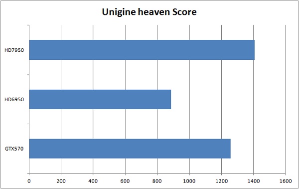 Unigine Heaven score Unigine Heaven score