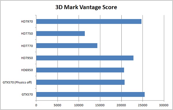 3D Mark Vantage Overall scores