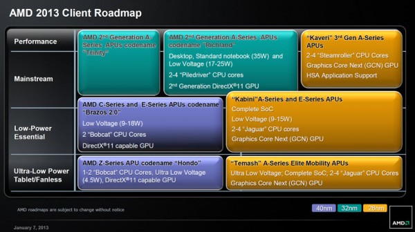 AMD 2013 APU roadmap large