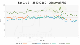Far Cry 3 FCAT Ultra