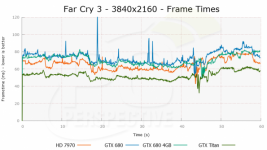 Far Cry 3 Frame time Ultra