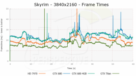 Skyrim Frame time Ultra