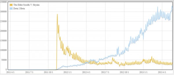 Steam Graph - Skyrim vs Dota 2