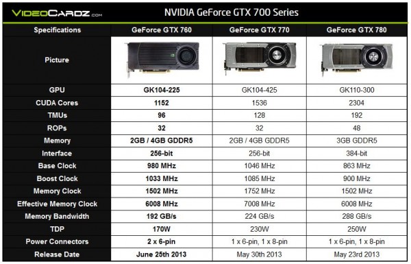 Videocardz Geforce GTX760 rumored specifications