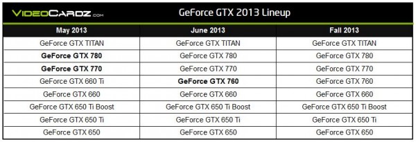 Videocardz Geforce rumored 2013 lineup