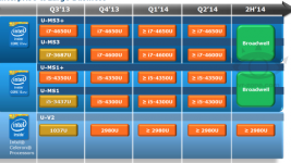 Intel Broadwell ULV processor roadmap