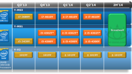 Intel Broadwell Y-ULV processor roadmap