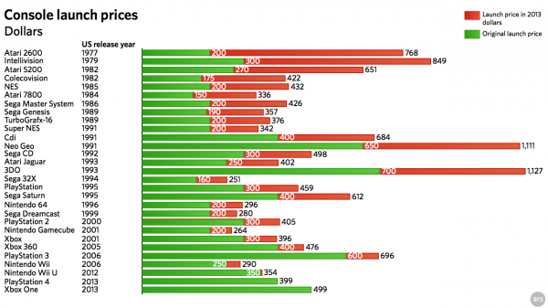 Console price comparison chart
