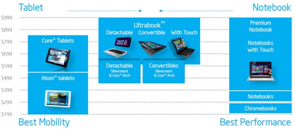 Intel Haswell and Bay Trail market coverage