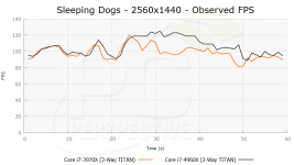 PC Perspective Sleeping Dogs benchmark