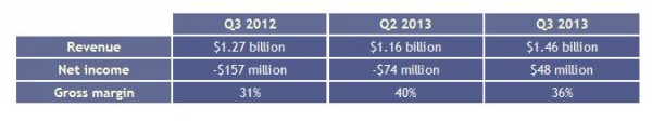 AMD Q3 2013 company results
