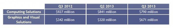 AMD Q3 2013 graphics results