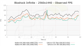 AMD Radeon R9 290X Bioshock Infinite 1440p
