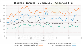 AMD Radeon R9 290X Bioshock Infinite 4K
