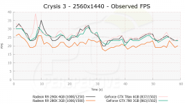 AMD Radeon R9 290X Crysis 3 3 1440p