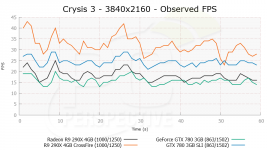AMD Radeon R9 290X Crysis 3 4K