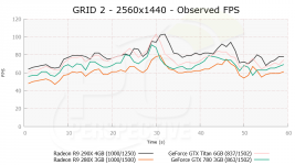 AMD Radeon R9 290X GRID 2 1440p