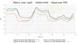 AMD Radeon R9 290X Metro Last Light 1440p
