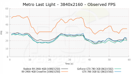 AMD Radeon R9 290X Metro Last Light 4K
