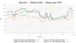 AMD Radeon R9 290X Skyrim 1440p