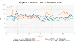 AMD Radeon R9 290X Skyrim 4K