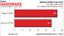 Toms Hardware Bioshock Infinite UltraHD 4K Very High
