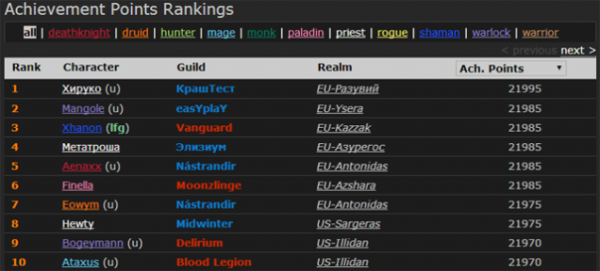 World of Warcraft ranking