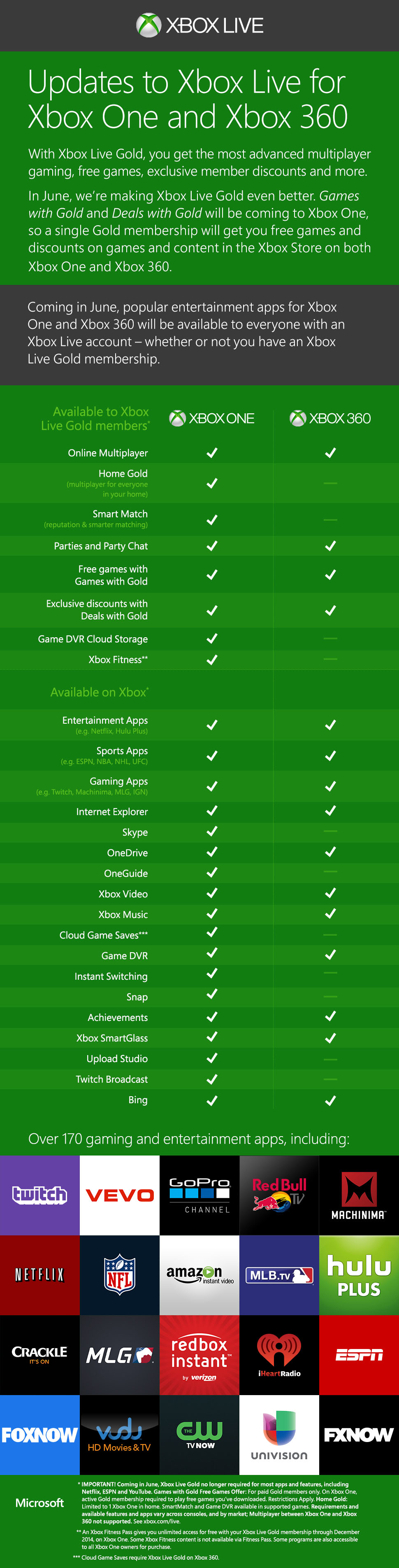 Xbox Live Feature Set - May 2014