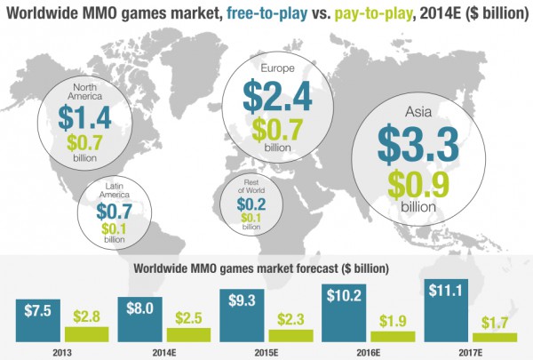 MMO distribution