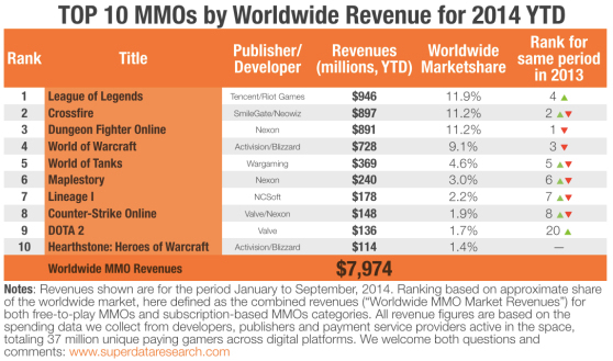 Top MMOs 2014