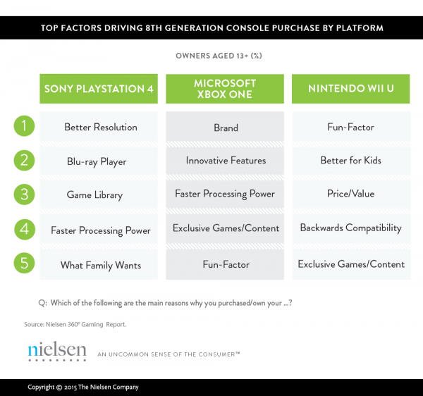 Nielsen Console purchase factors