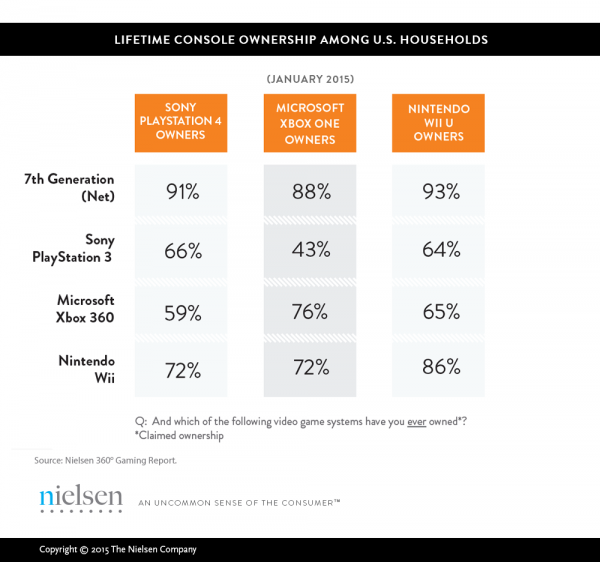 Nielsen lifetime ownership