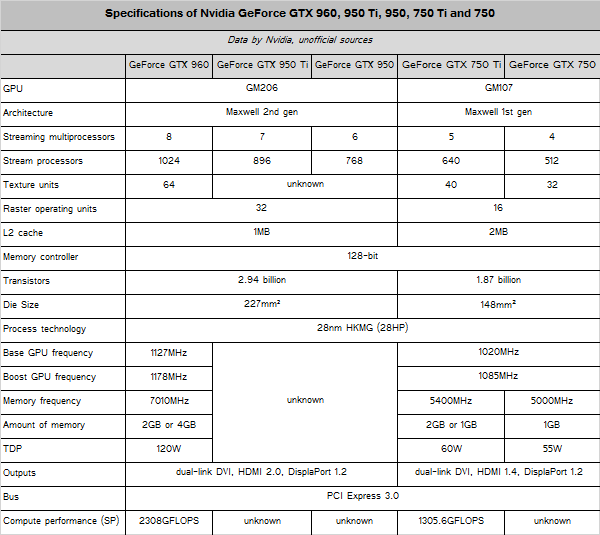NVIDIA GeForce GTX 950, 960 and 950 Ti Specs - Table