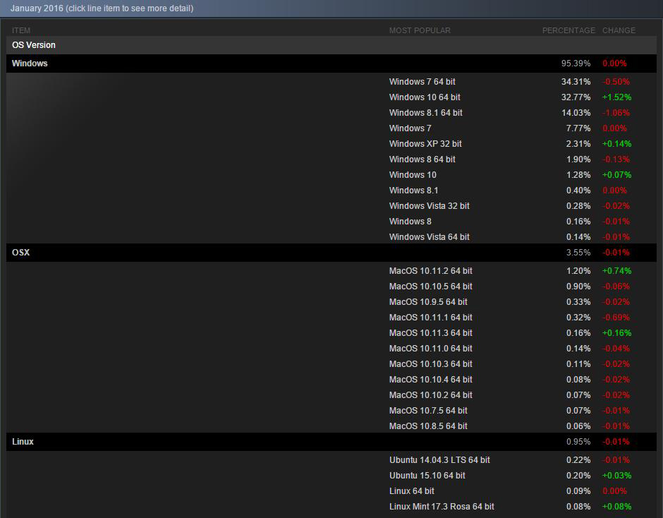 Steam Hardware and Software Survey for January 2016