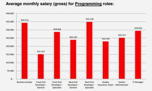 Programmers 01