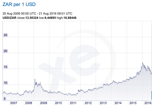 ZAR-USD exchange rate - Aug 2006 to Aug 2016