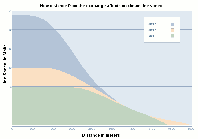 distance