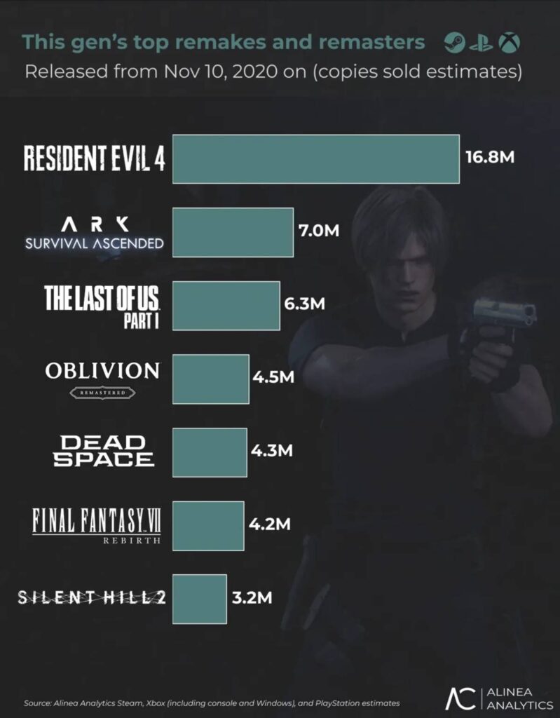 Remake Sales Volumes